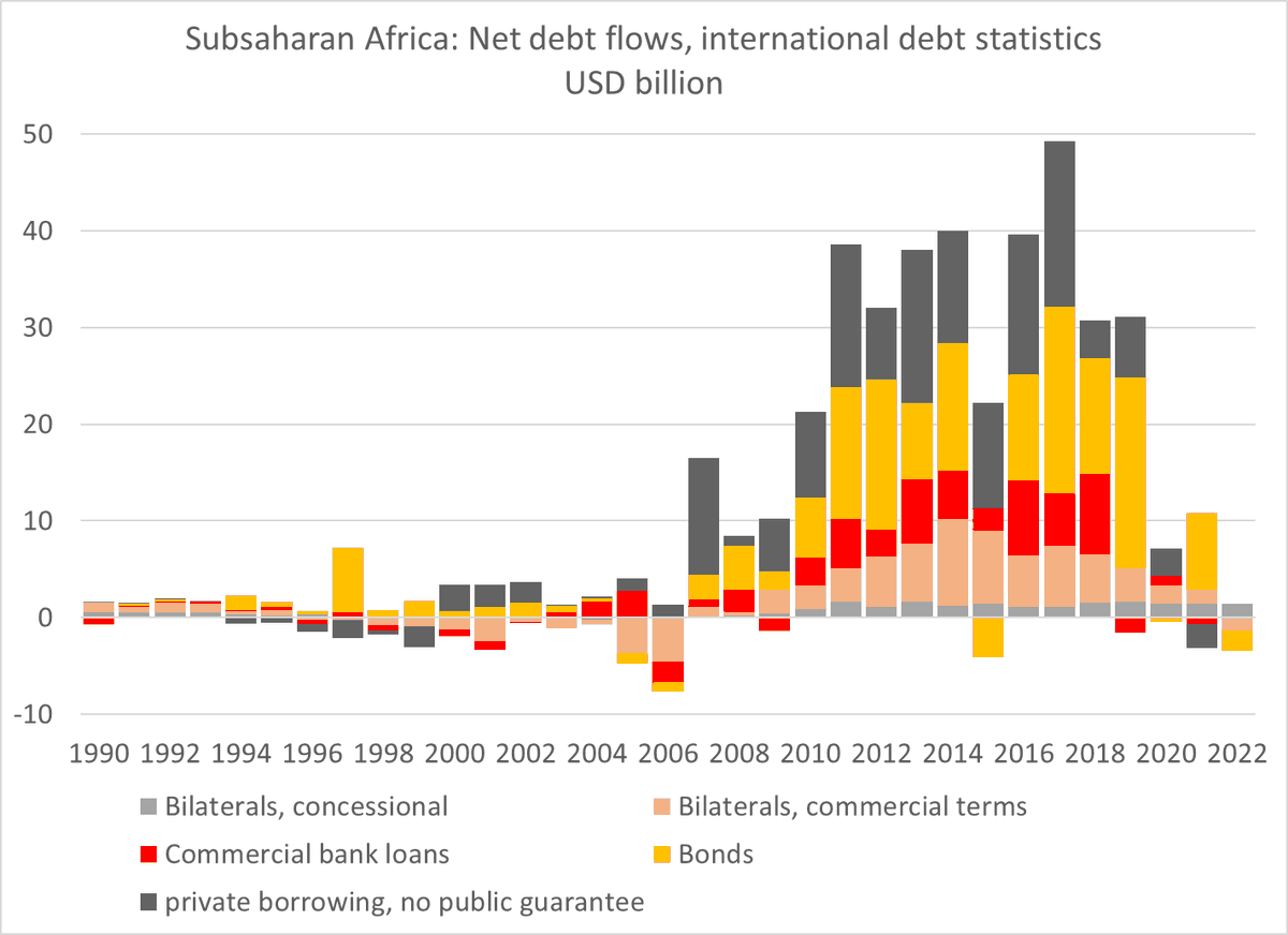 The World Bank's international debt statistics highlight a fact that is both well known, and gets insufficient attention -- worldbank.org/en/programs/de… Financial flows to low income countries (and Africa) have dried up 1/x