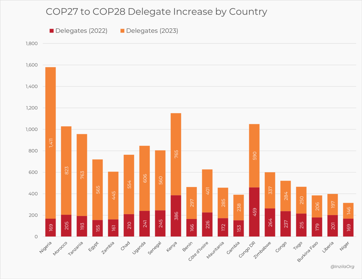 For some reason a high percentage of countries increased delegation numbers between #COP27 in Sharm El-Sheikh & #COP28 in Dubai. #COP28UAE #COP28Dubai #dataviz