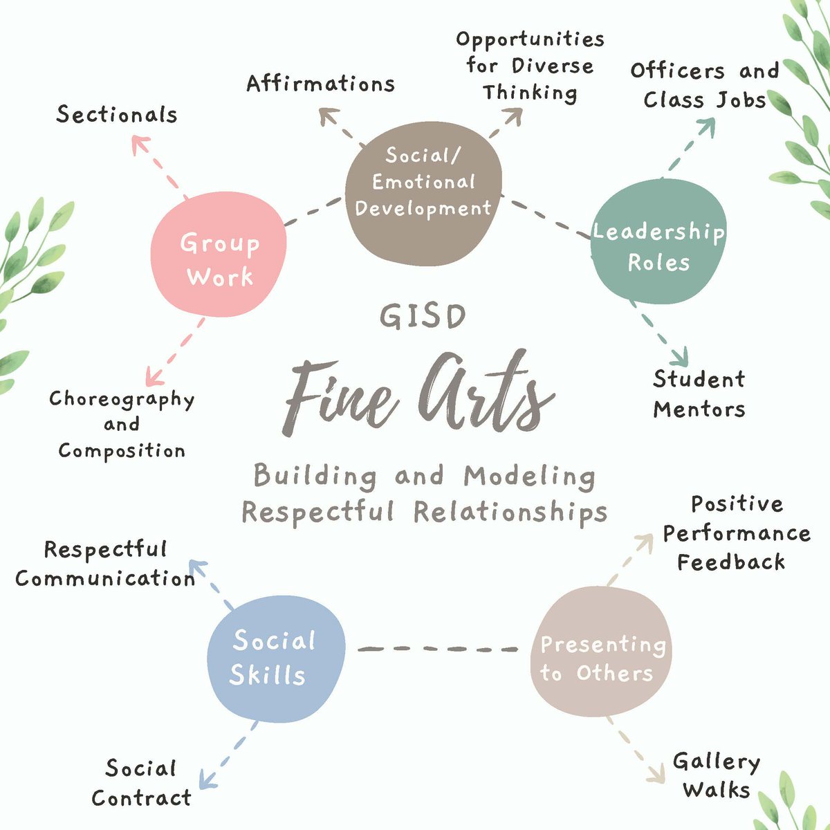 GISD Fine Arts students develop and refine the essential GISD Learner Profile trait of Building and Modeling Respectful Relationships - one of the many things that help prepare our students for future success. #futurereadiness #WeAre GISD #ArtsEducation