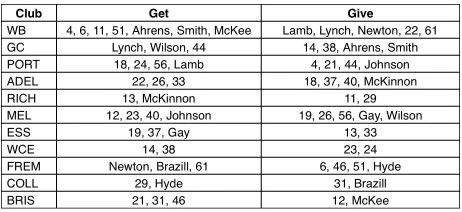 Here is it, in its entirety 😮‍💨 - 11 clubs - 12 players - 24 picks @AFLcomau