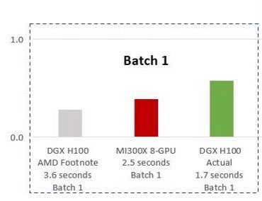 BlueJay87476298's tweet image. #AI $NVDA #TensorRT_LLM 
#教主77

$AMD 發表會 #沒用適當的最佳化軟體；否則 #H100會快二倍

- 使用 $AMD 推理軟體 vLLM v.02.2.2 處理 1 Batch ，#MI300X 僅需 2.5s，#H100 卻需 3.6s

- 若搭 $NVDA 推理軟體 -  #TensorRT_LLM v0.5.0 只需 1.7s  (v0.8 已推出)

#最右邊贏太多
#台灣人不為難台灣人