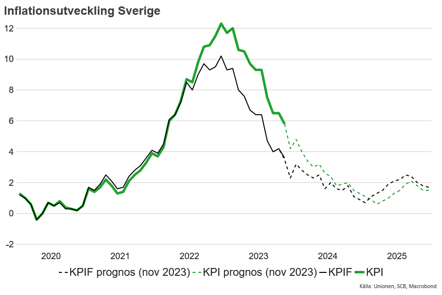Mycket glädjande inflationssiffror, på decimalen enligt vår prognos. 
Fallande underliggande inflation bör ta bort sista risken för ytterligare räntehöjning och få Riksbanken att också tydligt ändra räntebanan. Räntesänkning mellan hägg och syren allt mer sannolik.