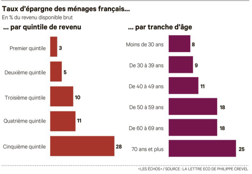 pasvrmntpierre's tweet photo. sadisme français : les retraités épargnent plus que les actifs, grâce à l'argent qu'ils prennent aux actifs 🙃 https://t.co/oUylYqJCUg