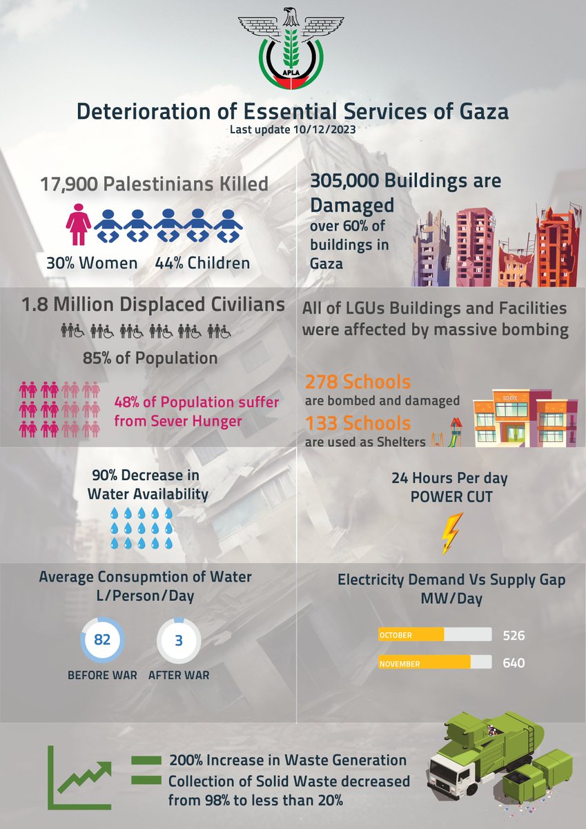 OfApla's tweet image. The war on Gaza has spared nothing; the people are grappling with electricity shortages, limited access to water, extensive building damage besides the environmental challenges resulting from Israeli crimes   #GazaUnderAttack #EssentialServicesInCrisis #SupportForGaza