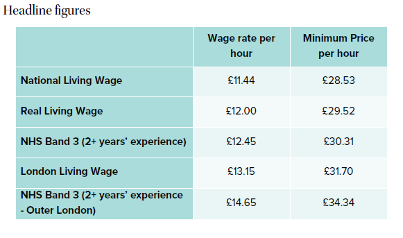 Our new calculation for the Minimum Price for #homecare services in England is £28.53 p/h. Effective from April 2024, when the National Living Wage increases to £11.44 per hour. Read the report in full below⤵️ 🔗homecareassociation.org.uk/resource/homec…