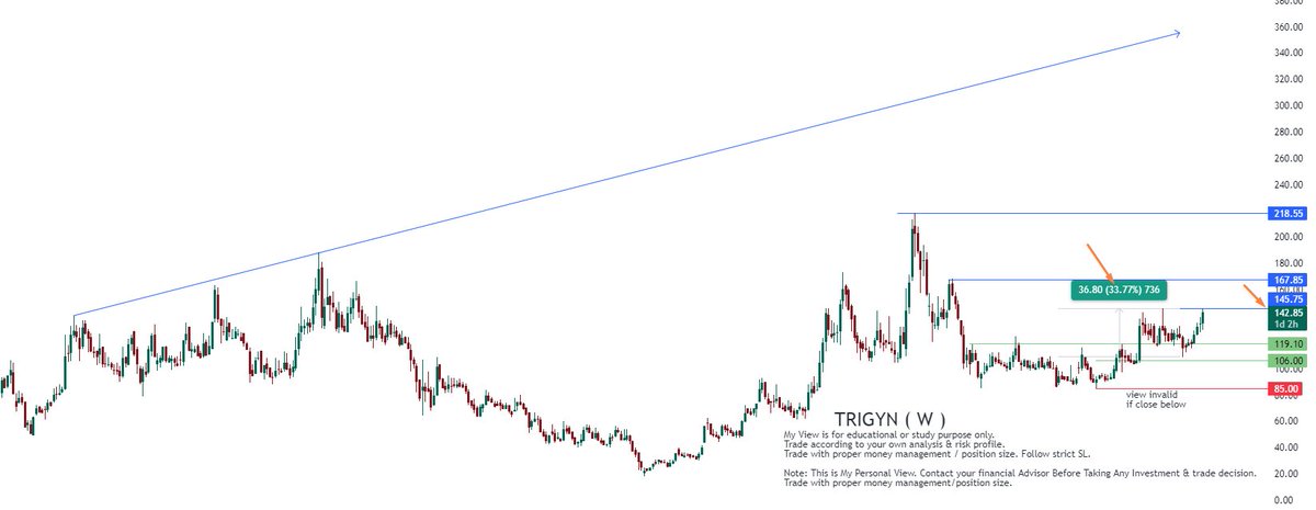 #TRIGYN update 

stock given perfect buying opportunity  low 108.9 on 26oct 2023

today high 145 till now 

30%+ up 1st target achieved.

#stockmarkets #stocks #StockMarketindia #stockstowatch #StocksInFocus #StocksToBuy #StockMarket #BREAKOUTSTOCKS #SENSEX