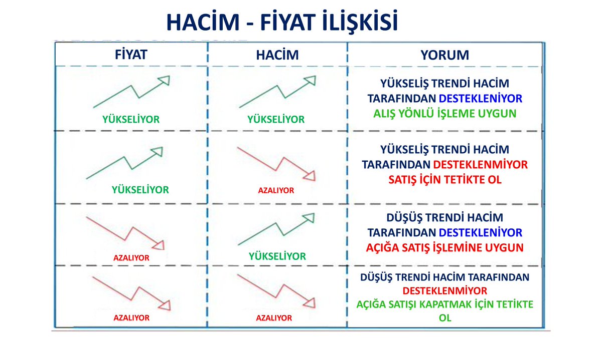 kivancozbilgic's tweet photo. Volume Based Coloured Bars, Hacim Tespitinde kullanılır.

Yükseliş mumları açıktan koyuya 3 renkte oluşur:

🩵Turkuaz: Hacim 21 günlük ortalama hacmin yarısından az. Yükseliş mumu hacim tarafından desteklenmiyor.
💚Yeşil: Hacim 21 günlük ortalama hacmin %50'si ile %150'si arasında. Normal.
🌲Koyu Yeşil: Hacim 21 günlük ortalama hacmin 1.5 katından fazla. Yükseliş mumu hacim tarafından destekleniyor.

Düşüş mumları açıktan koyuya 3 renkte oluşur:

🧡Turuncu: Hacim 21 günlük ortalama hacmin yarısından az. Düşüş mumu hacim tarafından desteklenmiyor.
🩷Kırmızı: Hacim 21 günlük ortalama hacmin %50'si ile %150'si arasında. Normal.
❤️Koyu Kırmızı: Hacim 21 günlük ortalama hacmin 1.5 katından fazla. Düşüş mumu hacim tarafından destekleniyor.

AYRICA AŞAĞIDAKİ ÖRNEKTE GÖRÜLDÜĞÜ ŞEKİLDE VOLATİLİTEYE DE BAKILABİLİR.

Volume Based Coloured Bars İndikatörü

📈Matriks Versiyonu:
https://t.co/sMQbvQpnvm

📉Tradingview versiyonu:
https://t.co/xwXtiXlRQ7