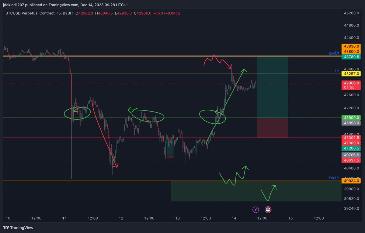 CryptoJayJay_'s tweet photo. Long trade for today!
Why?:
- 4H gain of the move that brought us to our local low
-  Entry coincides with start of the impuls that brought us to the new yearly high, with a little drop, and a volume node (and this volume node) is my entry. https://t.co/5Kd7OyZB51