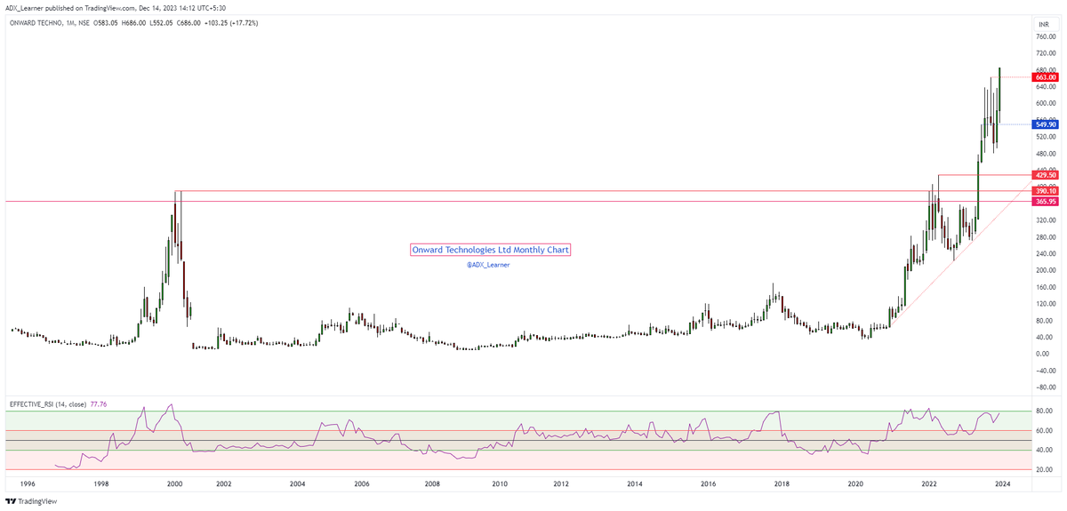 ADX_Learner's tweet photo. #ONWARDTEC
At UC 20%.
686 from 460, almost 50% gain within 7 months.
Keep hunting power of #multiyears #breakouts. https://t.co/EeXfamEa1C