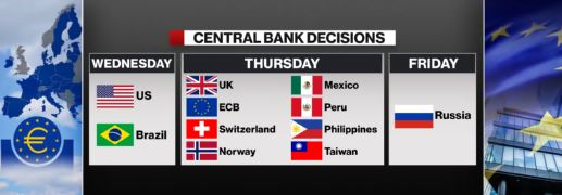 Super Thursday, with the ECB, the Bank of England and other major central banks making rate decisions...