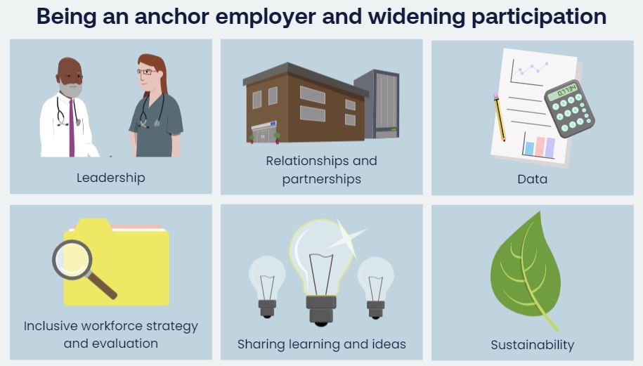 The NHS is the largest employer in England and can play a significant role in its local community by #wideningparticipation. There are six areas that shape this. Learn more about each: bit.ly/3MqeI1c
