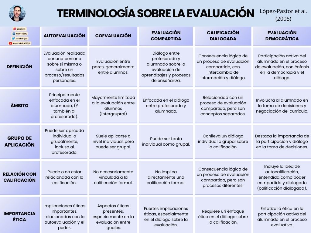 "TERMINOLOGÍA SOBRE LA EVALUACIÓN"
Según Rodríguez-Negro y Zulaika (2016), los docentes dedican una media de 26 horas al año para evaluar a su grupo. De esas horas, ¿cuántas se dedican a recoger evidencias de aplicación de los aprendizajes obtenidos con el alumnado? #edufis
