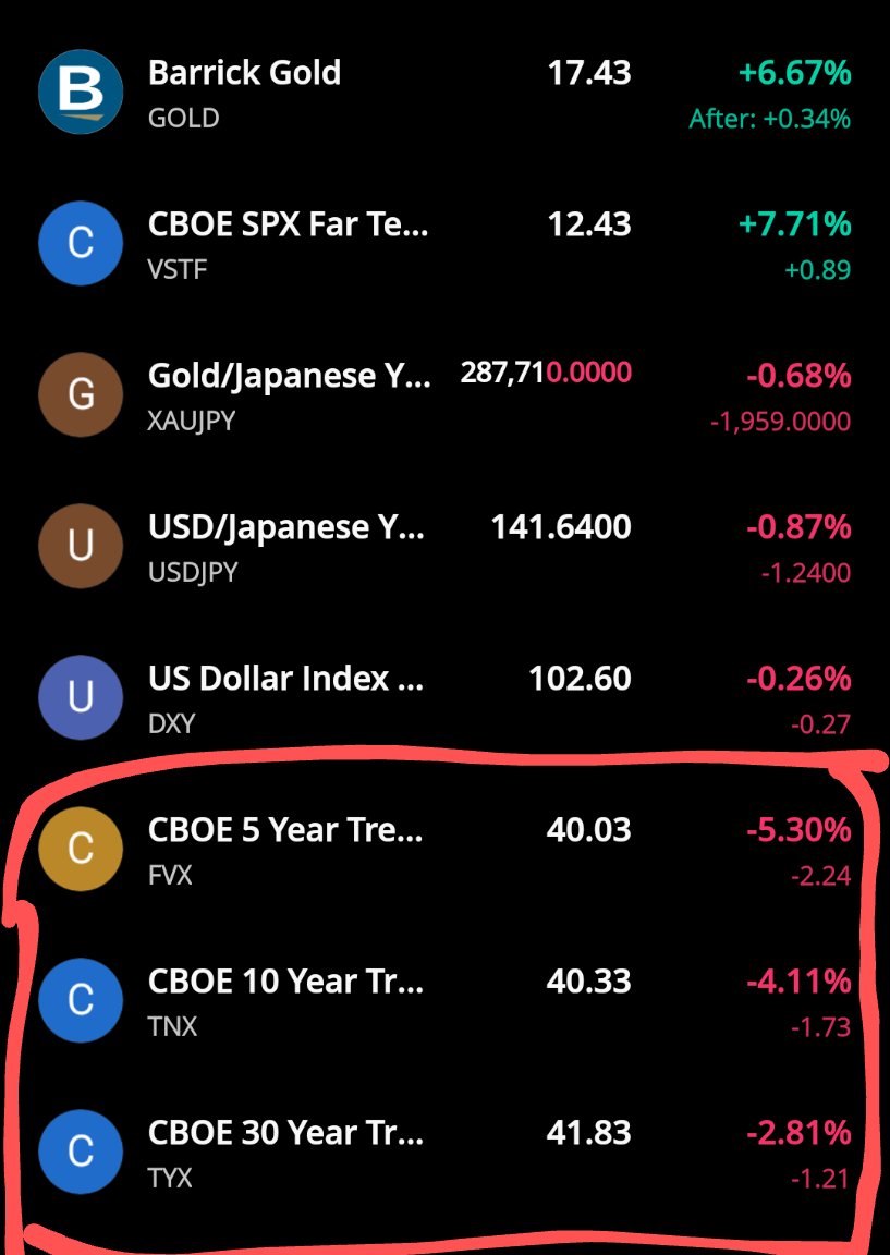 JimmyDHagan's tweet photo. @leadlagreport Sure looking that way. 5 year yield falling off a cliff compared to 10&amp;30, Dovish Powell, Gold,  etc. https://t.co/qKNQwtOUkk