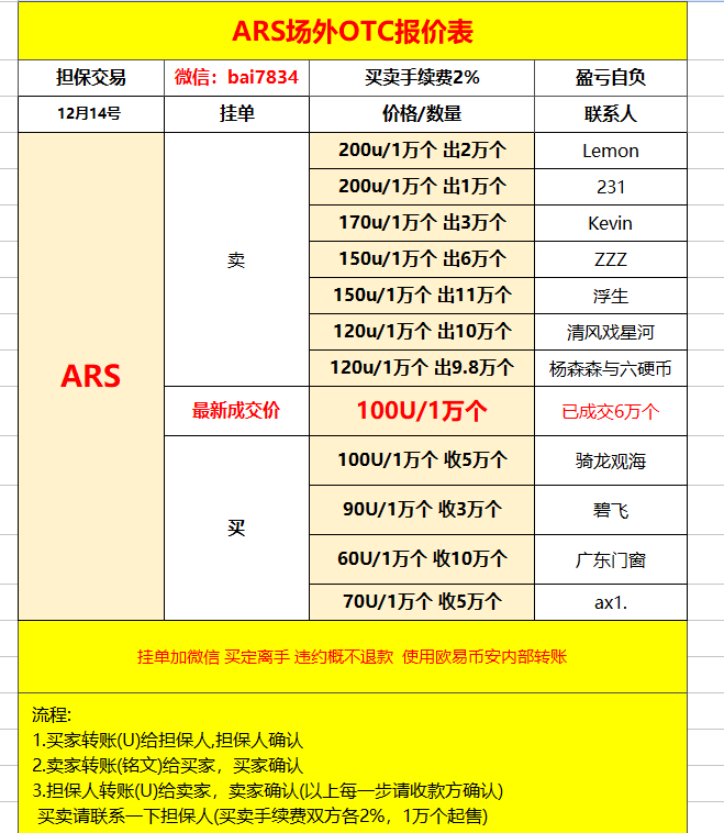 hgtlava's tweet photo. #ARS ARB链上第一个通缩铭文,转账自动销毁2%ARS,ARS总量42000000
mint成本0.7-08U一张
每张随机700-1000个ARS
目前场外报价100U/1万个ARS
项目方@Arscription
【温馨提示】
不要盲目投资,认真了解项目,入手价值铭文
#ARS20 #ARB https://t.co/k5GduDOaj0
