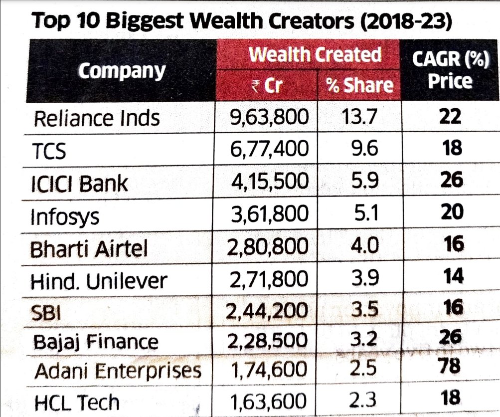 💰Biggest Wealth Creators in the 2018-2023 Period!📈

#AdaniGroup #MONEY #WealthCreators #Finance