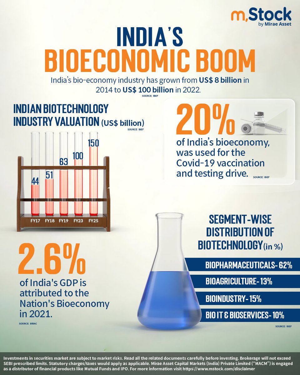 mstock_in's tweet image. How do you think the biotechnology sector is driving India&apos;s economic growth and innovation?

Share your opinions in the comment section below 👇

#mStock #InformationalPost #Infographic #MiraeAsset #Trade #Invest #BiotechnologySector #Biotech
