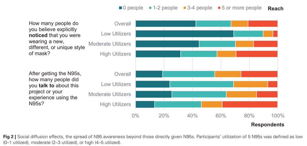 michael_hoerger's tweet photo. Covid mitigation is actually extremely popular *IF* people are aware we are in a Covid #surge. 

>95% of our participants wore a free N95 during the BA.1 surge. 

Link to free access of the publication (Moran et al, pub #105):
https://t.co/9EHJk9D9cl
4/7 https://t.co/Lu2GI0IBg6
