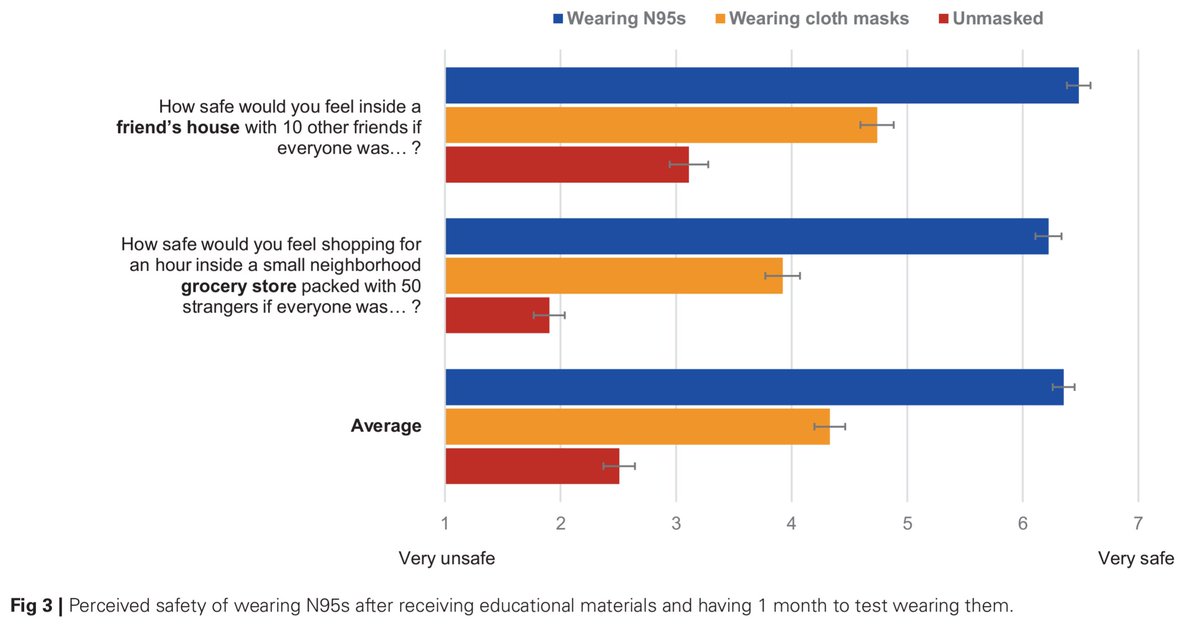 michael_hoerger's tweet photo. Covid mitigation is actually extremely popular *IF* people are aware we are in a Covid #surge. 

>95% of our participants wore a free N95 during the BA.1 surge. 

Link to free access of the publication (Moran et al, pub #105):
https://t.co/9EHJk9D9cl
4/7 https://t.co/Lu2GI0IBg6