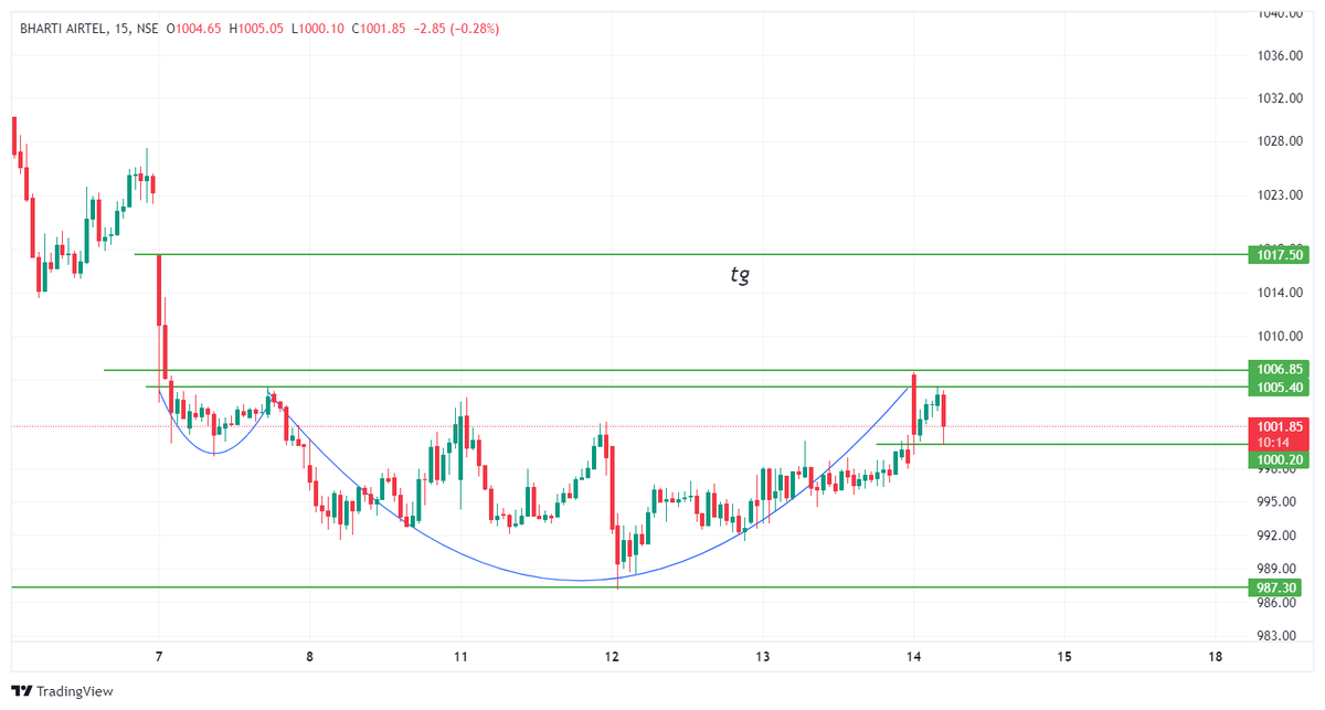chartsExpert's tweet photo. bahrti airtel wait for breakout https://t.co/tDpTIPTzqy