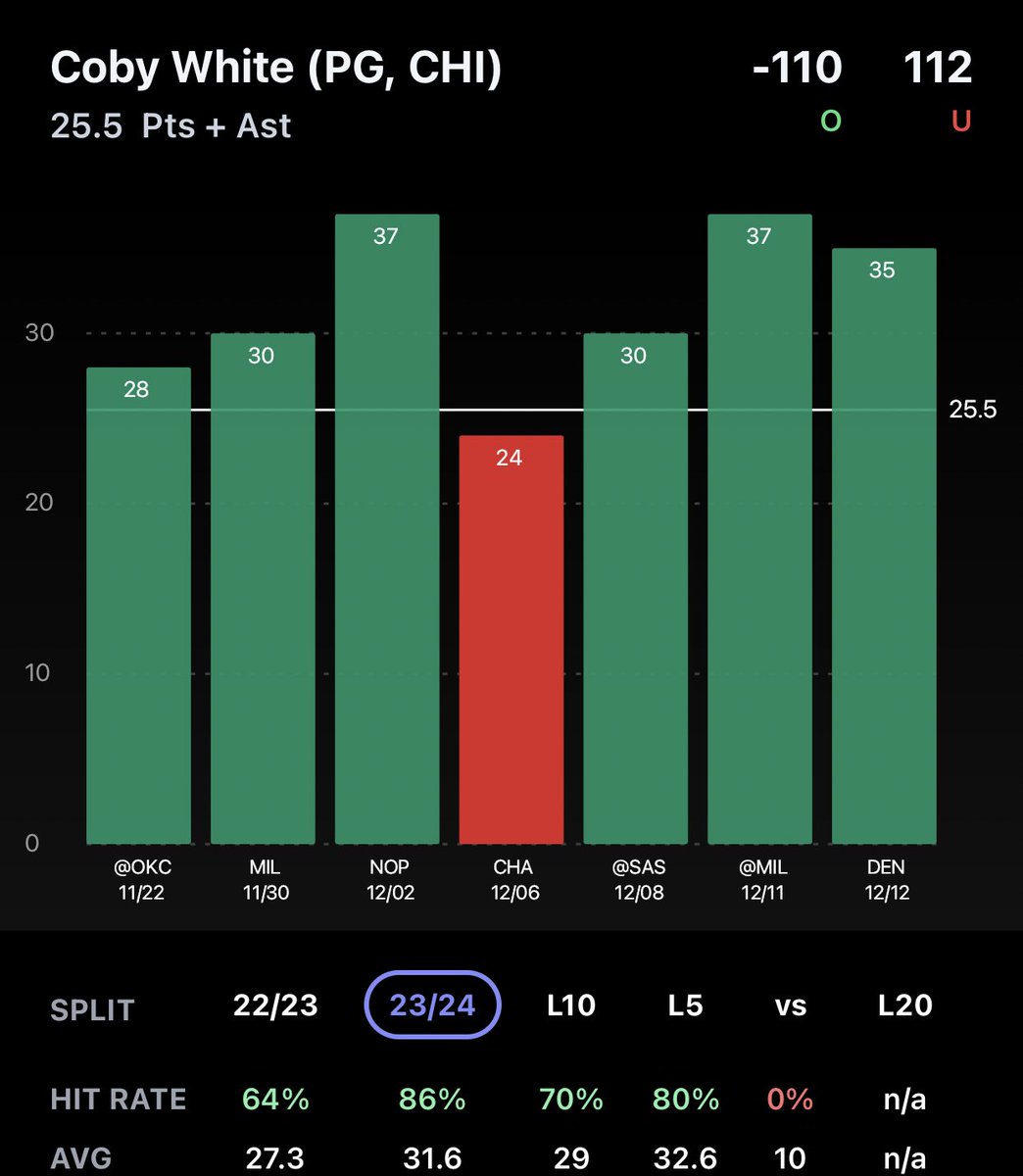 PrizePicksValue's tweet photo. 🚨 #NBA VALUE PLAY: Coby White O25.5 Points + Assists! 🔒

✅ Over in 6/7 games (avg. 31.6 PA)
✅ Over in 3/3 away games 
✅ MIA allow the most APG to PG (L7)
✅ MIA allow the 8th most P to PG (L7)

📊 @propsdotcash (W/O Zach Lavine)

#PrizePicks #GamblingTwitter #PlayerProps #UnderdogFantasy #DFS #FreePicks #DraftKings  #SportsBetting #BettingTips #GamblingX #PrizePicksNBA #PrizePicksNFL #SeeRed