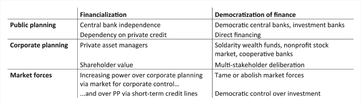 My own contribution to our special issue with Jan Groos @FutureHpodcast. I interrogate the notion of finance as a social planner of capitalism, the democratizing finance literature and develop a perspective on transformation perspective. journals.sagepub.com/doi/10.1177/10… 1/