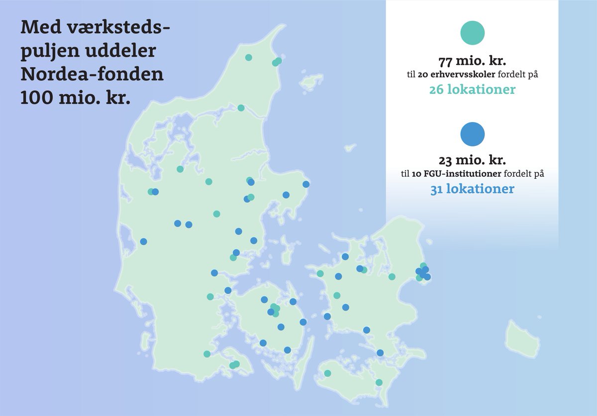 ”Årets bedste julegave!” siger børne- og undervisningsminister Mattias Tesfaye 🎁 Nordea-fonden uddeler i dag 100 mio. kr. til 20 erhvervs- og 10 FGU-skoler. Til bedre faciliteter, nyt udstyr og opkvalificering af undervisere på 57 lokationer. nordeafonden.dk/vaerkstedspulj… #dkfonde
