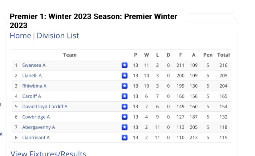It’s the final round of South Wales Premier 1 Winter season tonight with our A team leading the pack! Big game v Cardiff A kicks off at 7pm. Get to the club and show your support in our final push to bring the title to Swansea, for the first time in a very long time. Maybe ever.