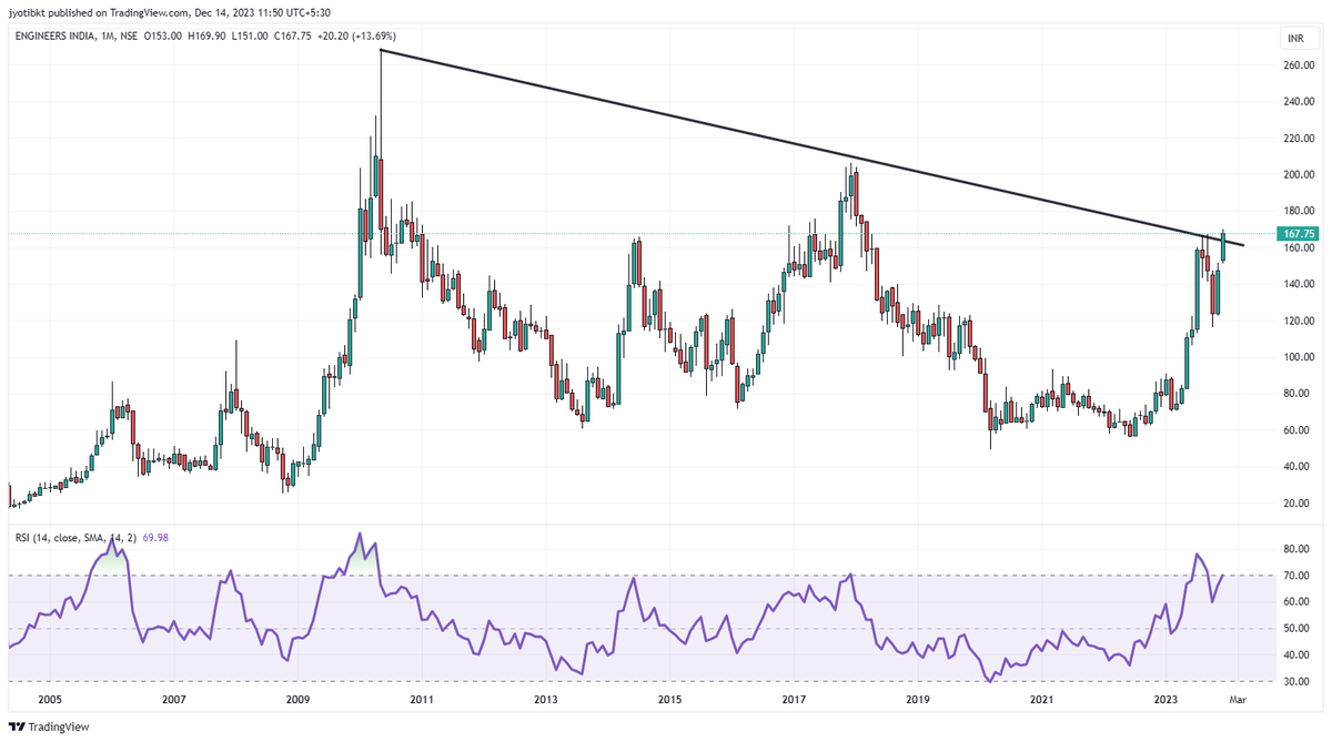 jyotibudhia's tweet image. #multiyearbreakout #EIL 
Never trade w/o SL

Engineers India Limited