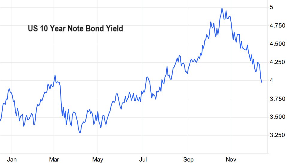 Happy Fed Day!

-Record historique pour le Dow
-Plus haut niveau annuel pour le S&amp;P500
-Rendement du 10ans US en dessous de 4%
-Record historique pour Apple
-EUR/USD au-dessus de 1.09
-Prix de l’once d’or au-dessus de 2000 USD
-Record historique pour le DAX et le CAC en premarket