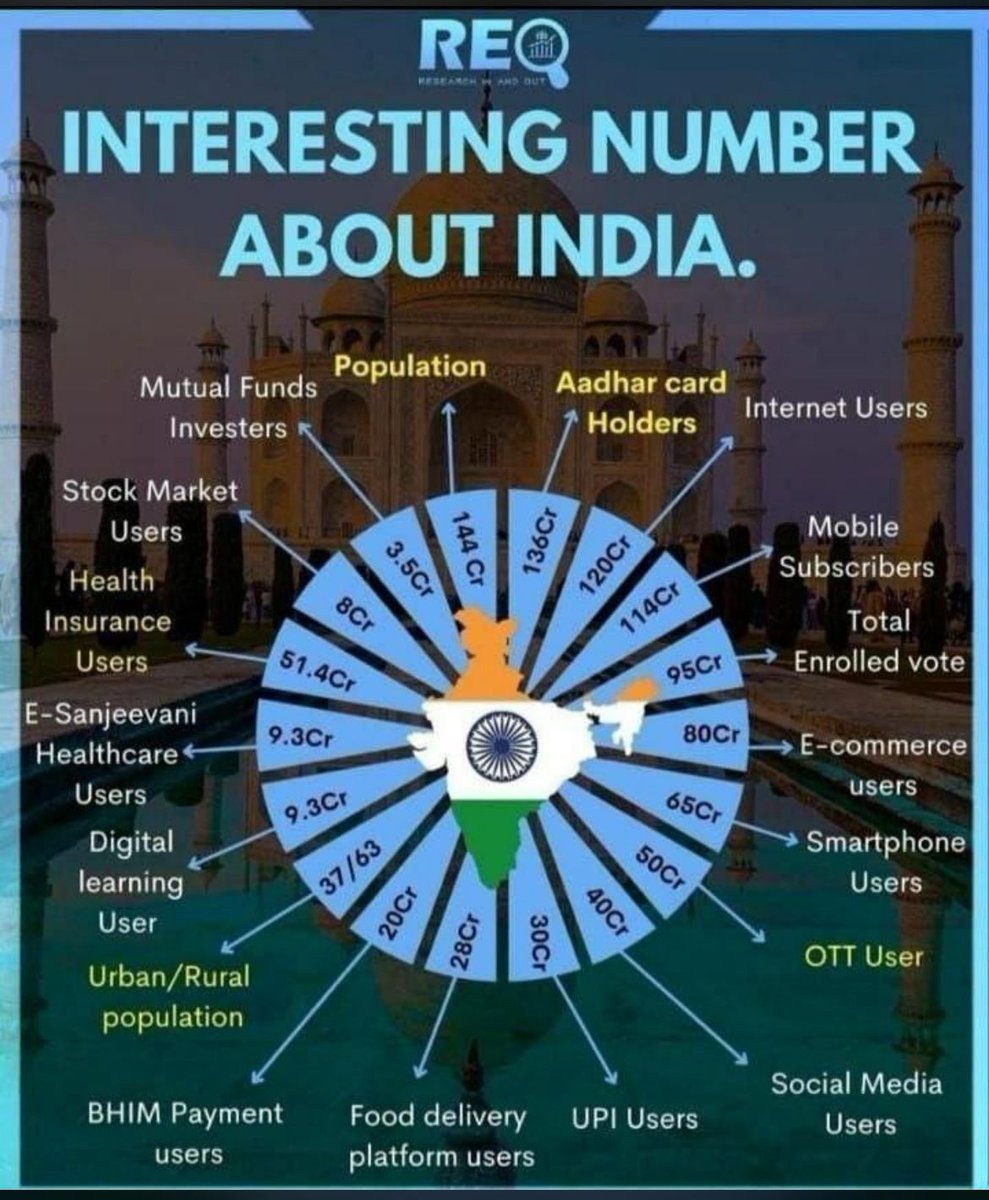 Some interesting numbers about #India 
#anandagarwal #KNOWLEDGE