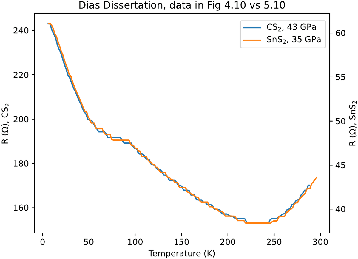 JazHambo's tweet photo. @dangaristo I found that the 43 GPa R vs T data for CS2 in Fig. 4.10 was identical, but for a scale factor of 4, to the 35 GPa data for SnS2 in Fig. 5.10.  This is illustrated in the figure here, where both data sets have been plotted on different y-axes of same graph. (7/8) https://t.co/kpE5KBYQSE