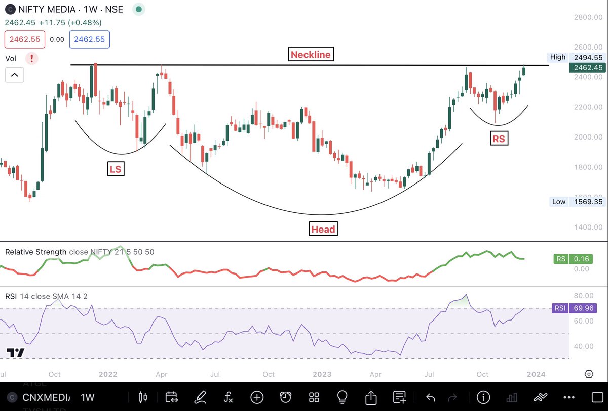 Jagadeesh0203's tweet photo. #NiftyMedia Reverse Head and Shoulders pattern.

Which stocks do you think can benefit? https://t.co/wo5jKaxSjA