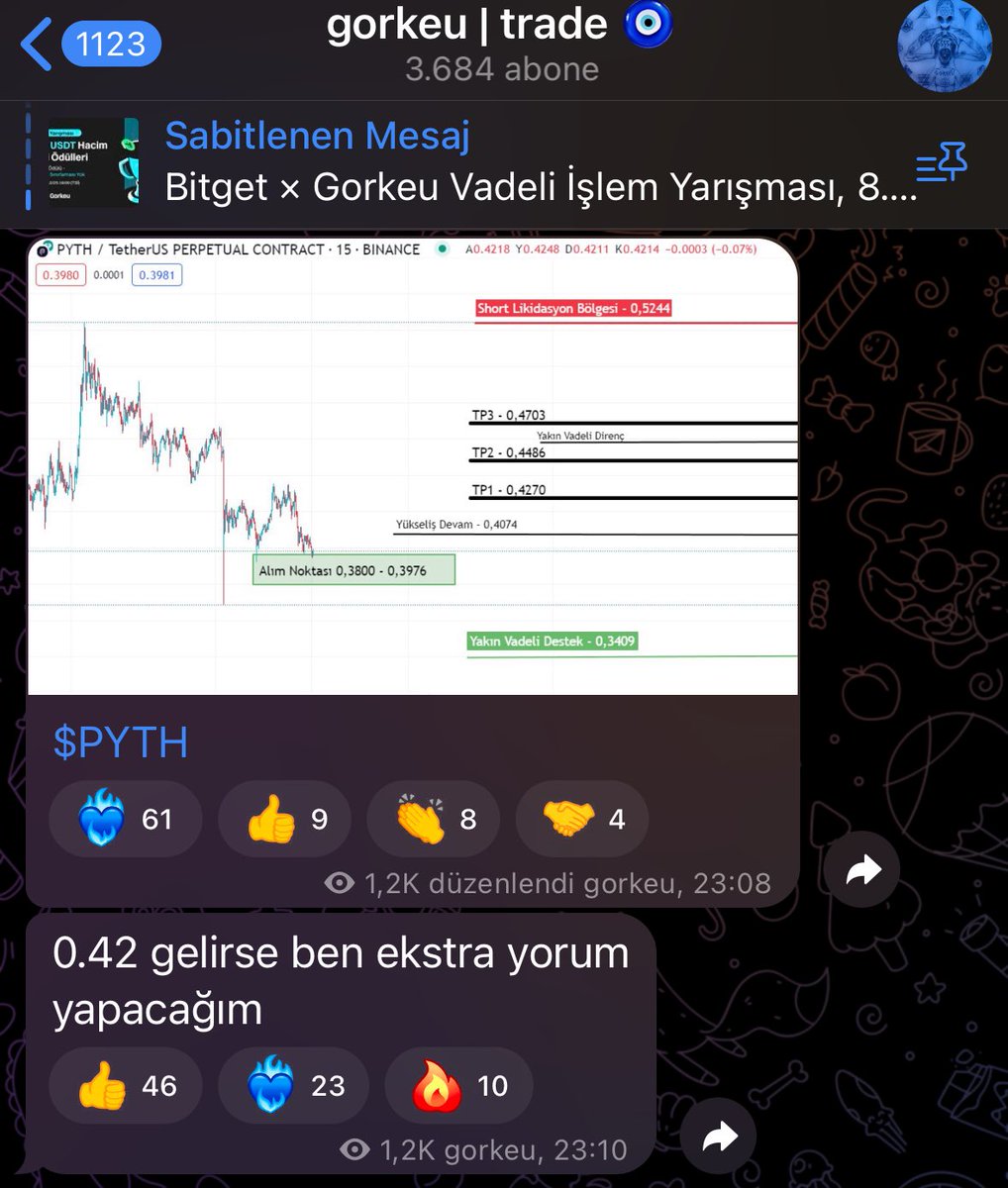 Gorkeu's tweet image. Gorkeu trade canlı yayın sırasında $PYTH coin’i vermiştim. Çok güzel ilerledi ilk TP noktamıza gelerek kar satışı gerçekleştirildi. 

0.427 artık aktif direnç, bu fiyatın üzerinde saatlik kapanışlar TP2 0.44 seviyesine yolculuk başlatır. 

Ekstra yorum için ikinci TP’yi…