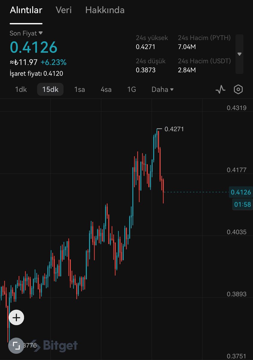Gorkeu's tweet image. Gorkeu trade canlı yayın sırasında $PYTH coin’i vermiştim. Çok güzel ilerledi ilk TP noktamıza gelerek kar satışı gerçekleştirildi. 

0.427 artık aktif direnç, bu fiyatın üzerinde saatlik kapanışlar TP2 0.44 seviyesine yolculuk başlatır. 

Ekstra yorum için ikinci TP’yi…