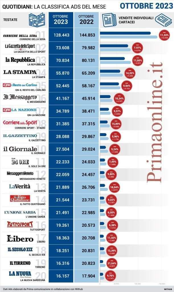 Un mondo che sta morendo. E pensare che smaniamo per avere una recensione dei nostri libri. #editoria #giornali #libri #editor