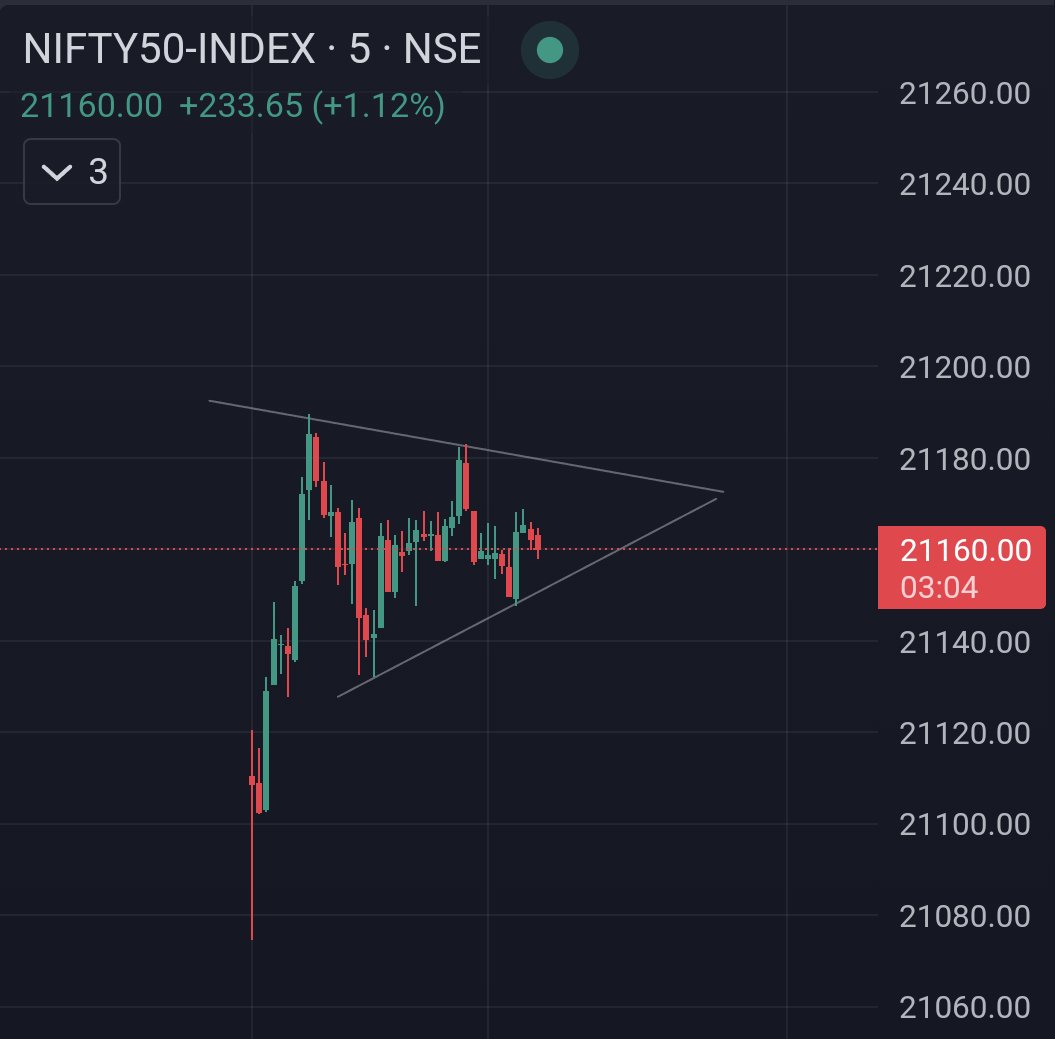 ThetaWala's tweet image. Nifty 5 Min Chart :

OI showing more bullishness for the day.
How are you planning ?