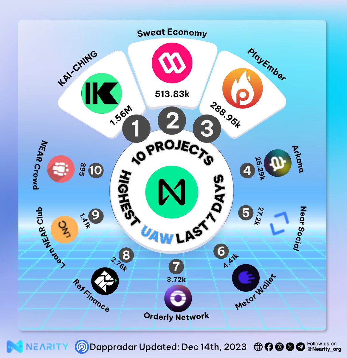 ☄️10 Projects with the highest UAW on @NEARProtocol In the past 7 days, projects on NEAR had exciting activities to find Unique Address Wallet for themselves 1⃣KAI-CHING @Cosmose_ to earn 2⃣ @SweatEconomy Move & Learn to earn 3⃣@play_ember play to earn game store #Nearity