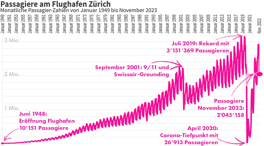 Monatliche Passagierzahlen am Flughafen Zürich von Januar 1949 bis November 2023. Hier gibt's die animierte Grafik dazu: public.flourish.studio/visualisation/…
<a href="/watson_news/">watson News</a> <a href="/FlySWISS/">Swiss Intl Air Lines</a> <a href="/zrh_airport/">Zurich Airport</a> @IGFZ <a href="/TUISuisse/">TUI Suisse</a> <a href="/dertouristikch/">DERTOUR Suisse</a> <a href="/MySwitzerland_d/">Schweiz Tourismus</a> <a href="/IPCC_CH/">IPCC</a> <a href="/KlimaVorAcht/">KLIMA° vor acht e.V.</a> <a href="/klimastreik/">Klimastreik Schweiz 🔥 #ClimateJusticeNow</a>