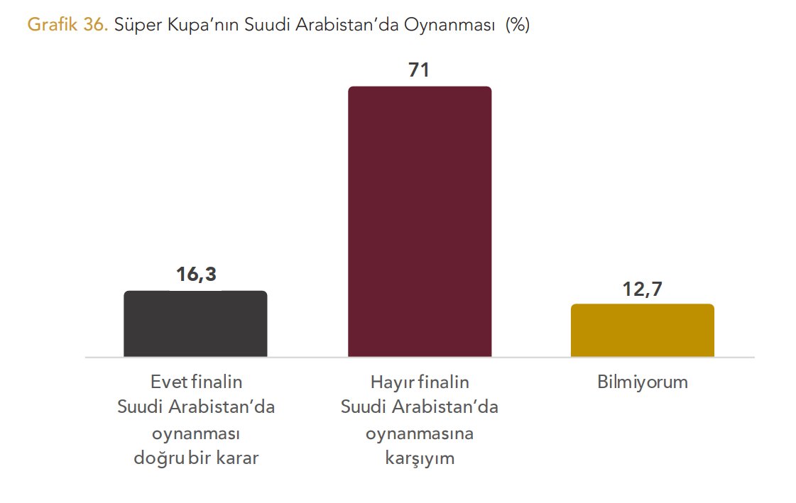 Vatandaşların yüzde 71'i Süper Kupa Finali'nin Suudi Arabistan'da oynatılmasına karşı. (Yöneylem Araştırma, 1-2 Aralık 2023, CATI, 2402 görüşme, 27 il, % 95 güven aralığı, +/-2 hata payı, özkaynak finansmanı)