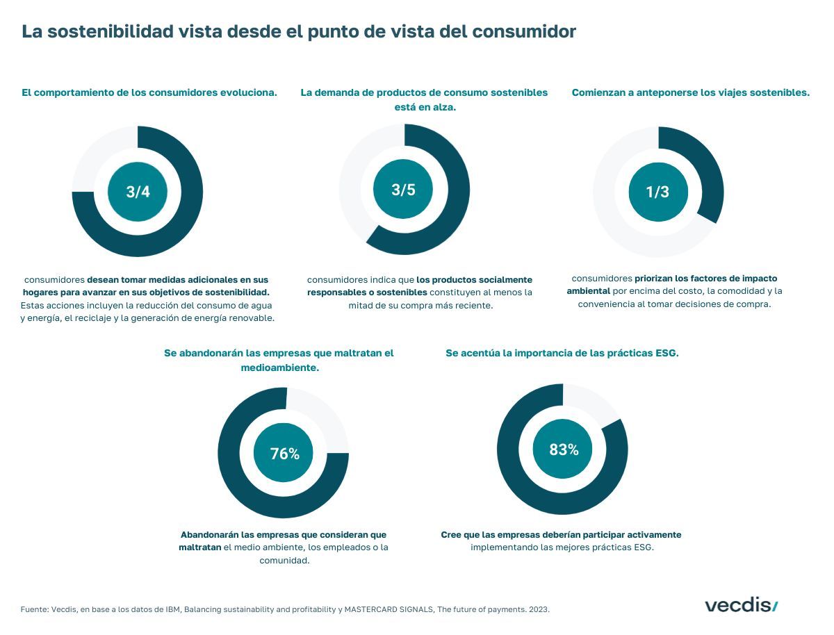 Los #consumidores otorgan una valoración positiva a las marcas que adoptan prácticas respetuosas con el medio ambiente. La #sostenibilidad se ha vuelto un factor determinante en las decisiones de compra de productos y servicios. 

✅ Déscubrelo en buff.ly/46ULUWj