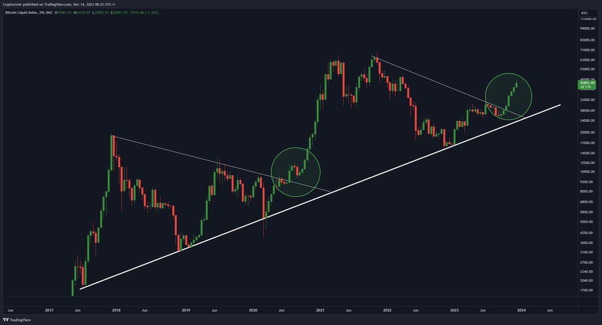 #BITCOIN HISTORY REPEATING...