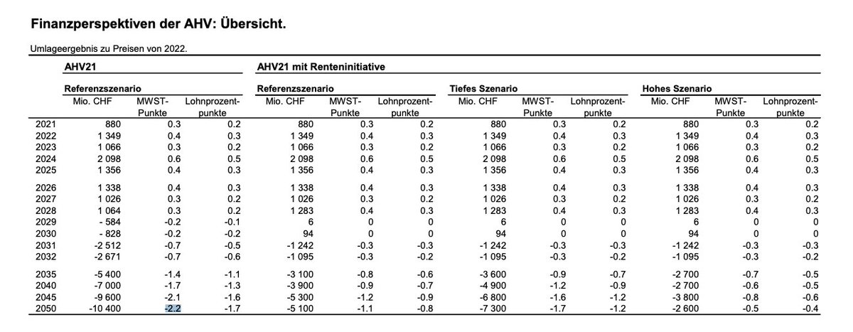 Die Mitte Frauen Schweiz lassen sich durch Fake News der Gewerkschaften informieren.

Klarstellung mit BSV Zahlen:

- Die AHV macht ab 2029 Verluste, ab 2033 über 2.5 Mrd. CHF pro Jahr

- Um das zu finanzieren, braucht es langfristig 2.2%-Punkte mehr MWST

- STAF und AHV21