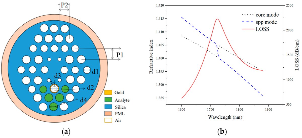 Sensors_MDPI's tweet image. #highlycitedpaper
A Highly Sensitive Refractive Index Sensor Based on a V-Shaped Photonic Crystal Fiber with a High Refractive Index Range
mdpi.com/1424-8220/21/1…
@Northeastern
#surface_plasmon_resonance #photonic_crystal_fiber #refractive_index_sensor #sensitivity