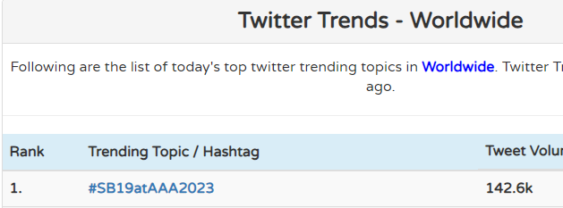 JohnnyThorFish's tweet photo. Di lang number 1 trending sa Pinas, pati na rin Worldwide. The power of SB19!

SB19 SA PH ARENAAA2023
@SB19Official #SB19
#SB19atAAA2023 https://t.co/EVVNKIIPeW