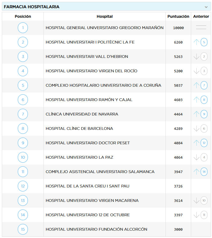Publicado el Monitor de Reputación Sanitaria #MRS 2023🏥 de <a href="/mercoranking/">Merco</a> con los servicios de #FarmaciaHospitalaria con mejor reputación de España 

¡Enhorabuena a todos por el gran trabajo diario!👏👏 merco.info/es/monitor-rep…