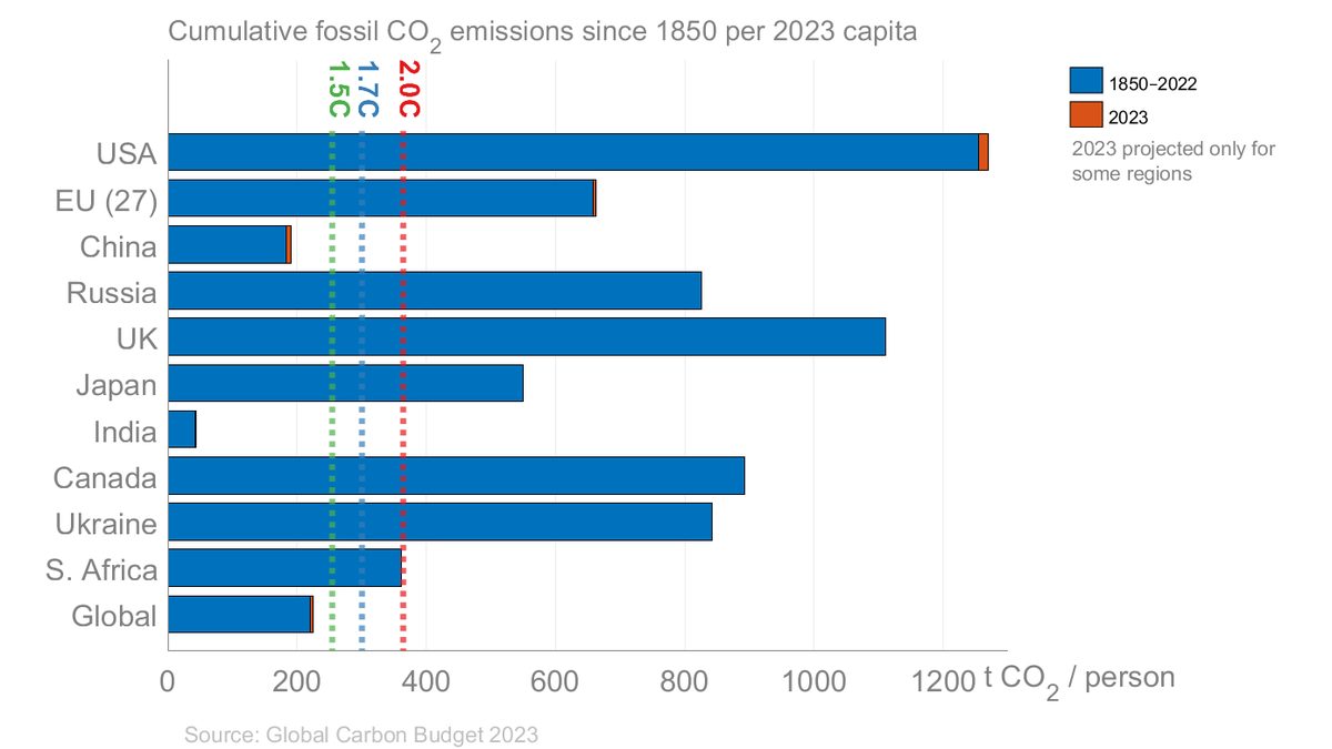 Now compare to a per-capita carbon budget: Take cumulative CO2 allowances for a 50% chance of staying below a given warming, and distribute equally to all currently living people. China and India still have some way to any of the limits, EU/US are already far above all of them.