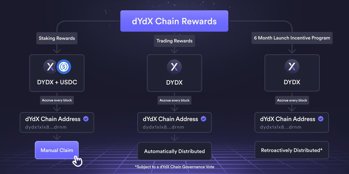 CryptoPointHi's tweet photo. What would you do if you win part of this reward?

🥳Traders, here is your chance to get some part of $20 Million dYdX Chain incentive Program ON dYdX v4💥

👉50,000 DYDX per day in Trading Rewards are currently available to be earned by traders on the dYdX Chain.

👉Chaos Labs’ community-approved 6-month Launch Incentive Program aims to kick-start liquidity in the dYdX Chain and reward traders for early adoption. Over $20M in DYDX will be distributed as part of the 6-month Launch Incentive Program.

You can learn more about it here: https://t.co/qiLU1kiwZP

Likes & RT Appreciated for awareness!