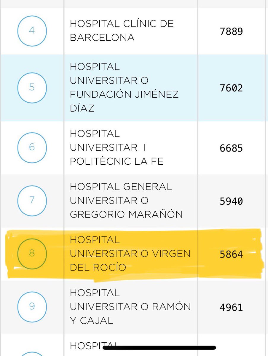 Orgullosos de anunciar que nuestro servicio de neumología ha sido clasificado entre los 10 mejores de España según el ranking de Servicios Clínicos con mejor reputación en 2023! Este logro es el resultado del arduo trabajo y dedicación de nuestro equipo!🏥👏 #SomosHUVR