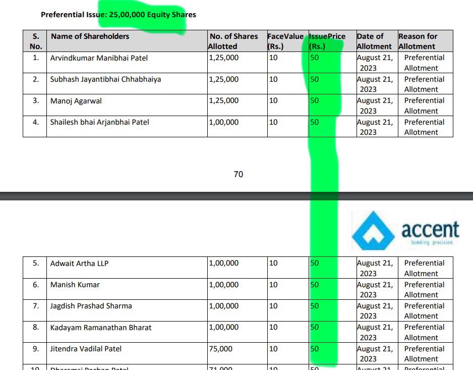 Investor_Ankur's tweet photo. #AccentMicrocell

~ This how smart Investors make money… Subscribed @ 50 Rs 3 Months back.

~ IPO coming at 140 (subscribed 365 Times and 19k Cr Money received)

~ GMP at 195 to 200 … means Listing will be 300+

~ Almost 7x in 3 months🙄 https://t.co/4oBO28tRZM