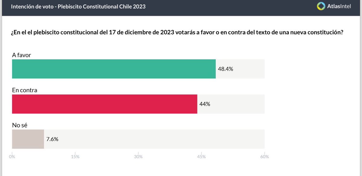 DatoWorld (@datosame24) on Twitter photo 🇨🇱 CHILE VOTA - Plebiscito Constitucional
🔵AF: 48.4% 
🔴EC: 44% 
Encuesta AtlasIntel 🇨🇱 CHILE VOTA - Plebiscito Constitucional
🔵AF: 48.4% 
🔴EC: 44% 
Encuesta AtlasIntel